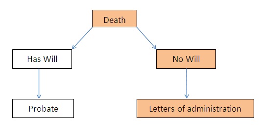 Land Administration for deceased with no will