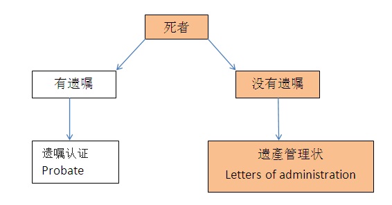 马来西亚没有留下遗嘱遗產管理状