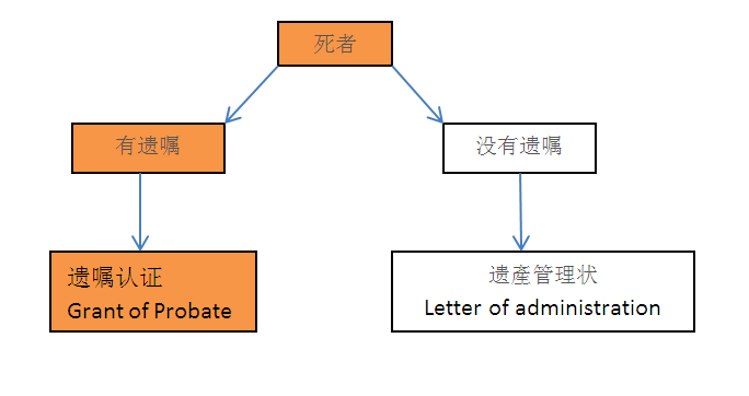 死者有遗嘱通过遗嘱认证